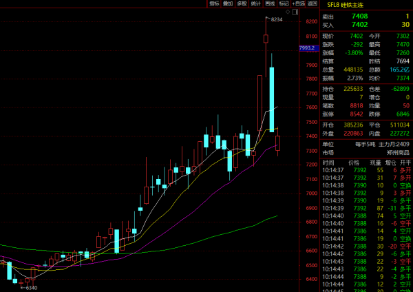 168股票配资 硅铁期货 过山车！