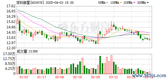 股票网上配资平台 深圳新星(603978.SH)：2024年中报净利润为-5733.77万元 同比亏损扩大