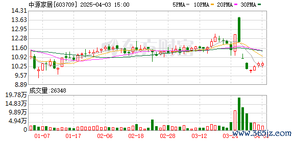 配资开户平台 中源家居(603709.SH)：2024年中报净利润为307.47万元、较去年同期下降82.63%